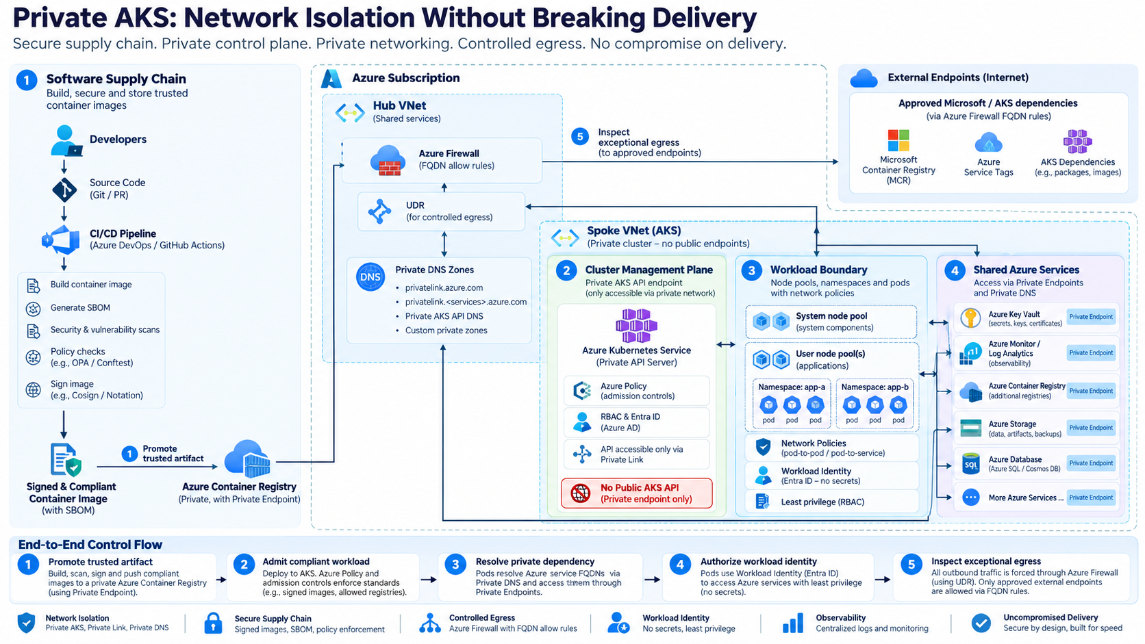 Private AKS architecture showing software supply chain, Azure subscription hub and spoke VNets, Azure Firewall controlled egress, private DNS and private endpoints, workload boundary, shared Azure services, and end-to-end control flow.
